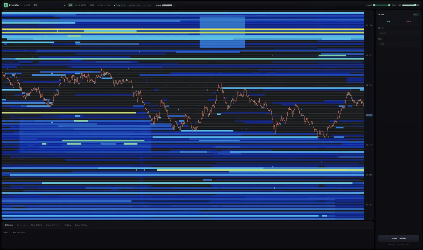 Hyperchart terminal showing the L4 aged-depth heatmap.